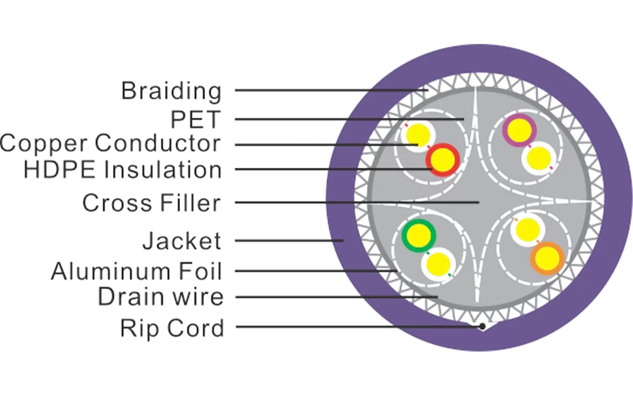 Cabo de Lan CAT6 protegido SF/UTP