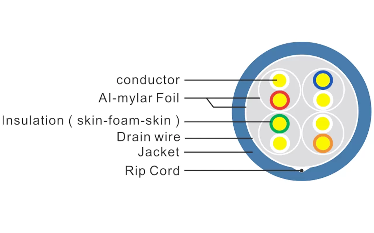 U/FTP Blindado CAT6A Cabo Lan