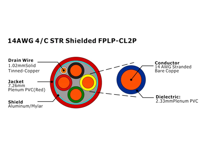 XF-14AWG 4C STR Cabo de Alarme de Incêndio FPLP-CL2P Blindado