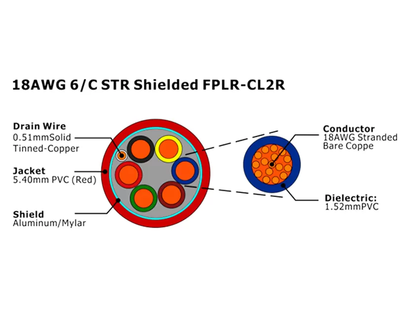 XF-18AWG 6/C STR Cabo de Alarme de Incêndio FPLR-CL2R Blindado
